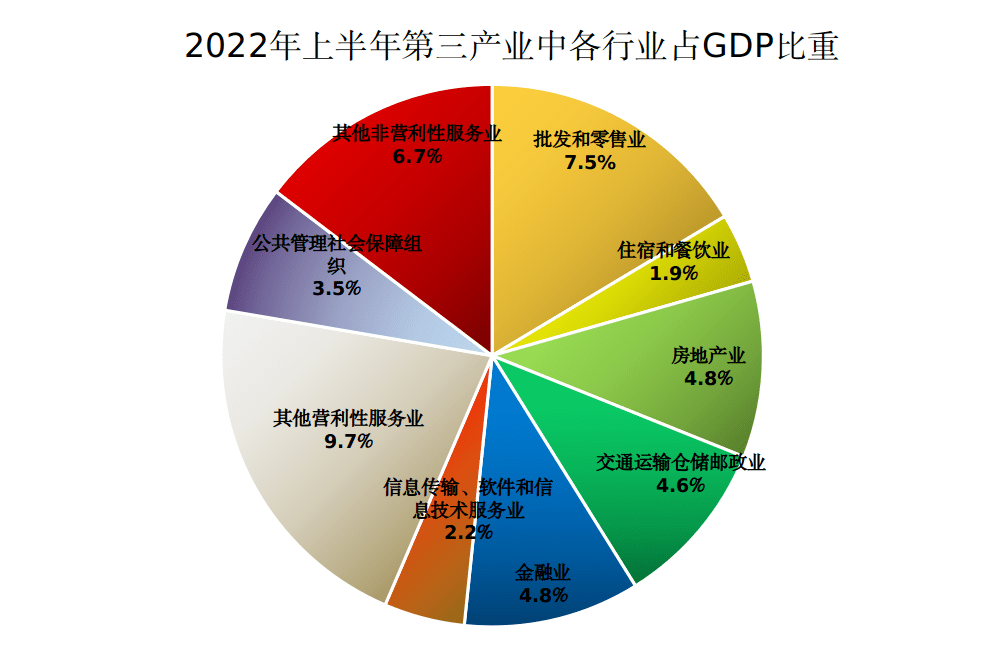 一图看懂全市gdp构成