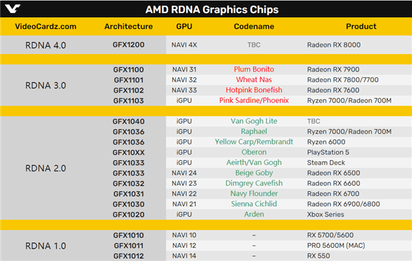 AMD RX 7000显卡有了新名字：一群鱼了游过来插图