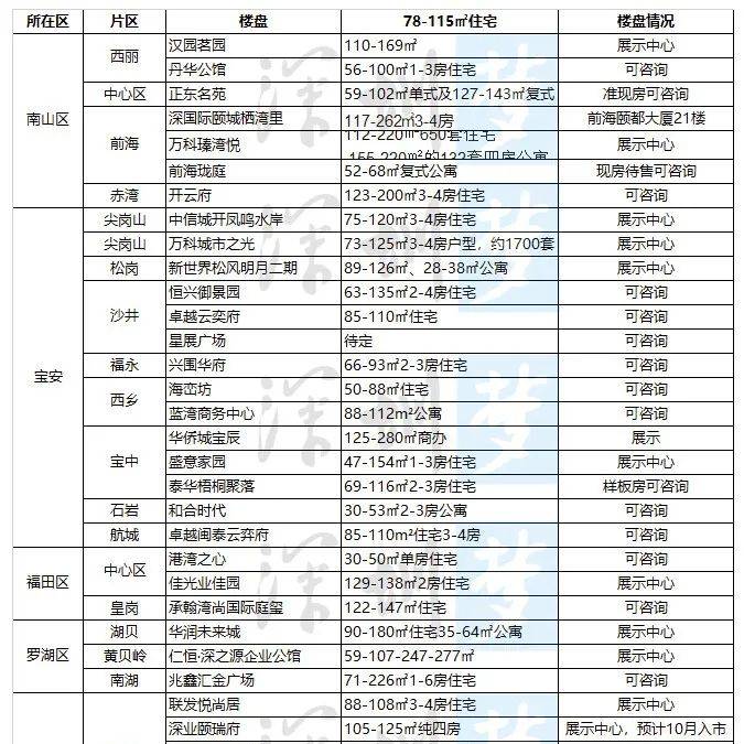 深圳2022年8月购房指南:179个在售+46个新盘提前曝光|房地产频道_楼盘_公馆_包括