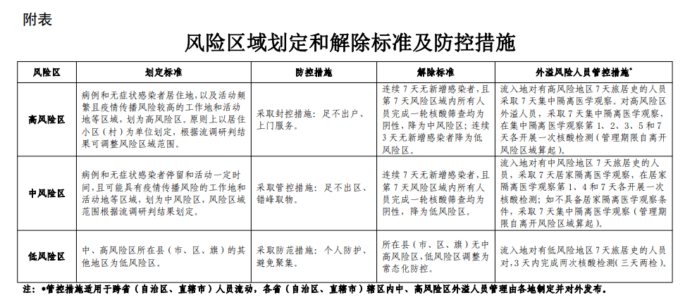 中风险地区多久可以降为低风险?快看→