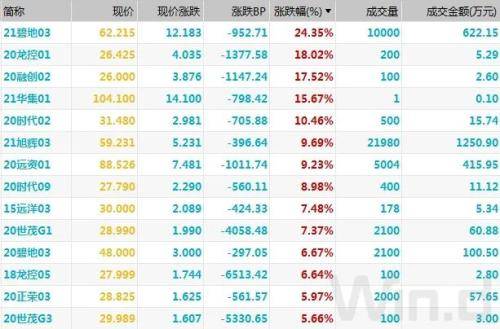 债市做多情绪延续，现券期货继续走强唯短券回调 涨超 Bp 流动性