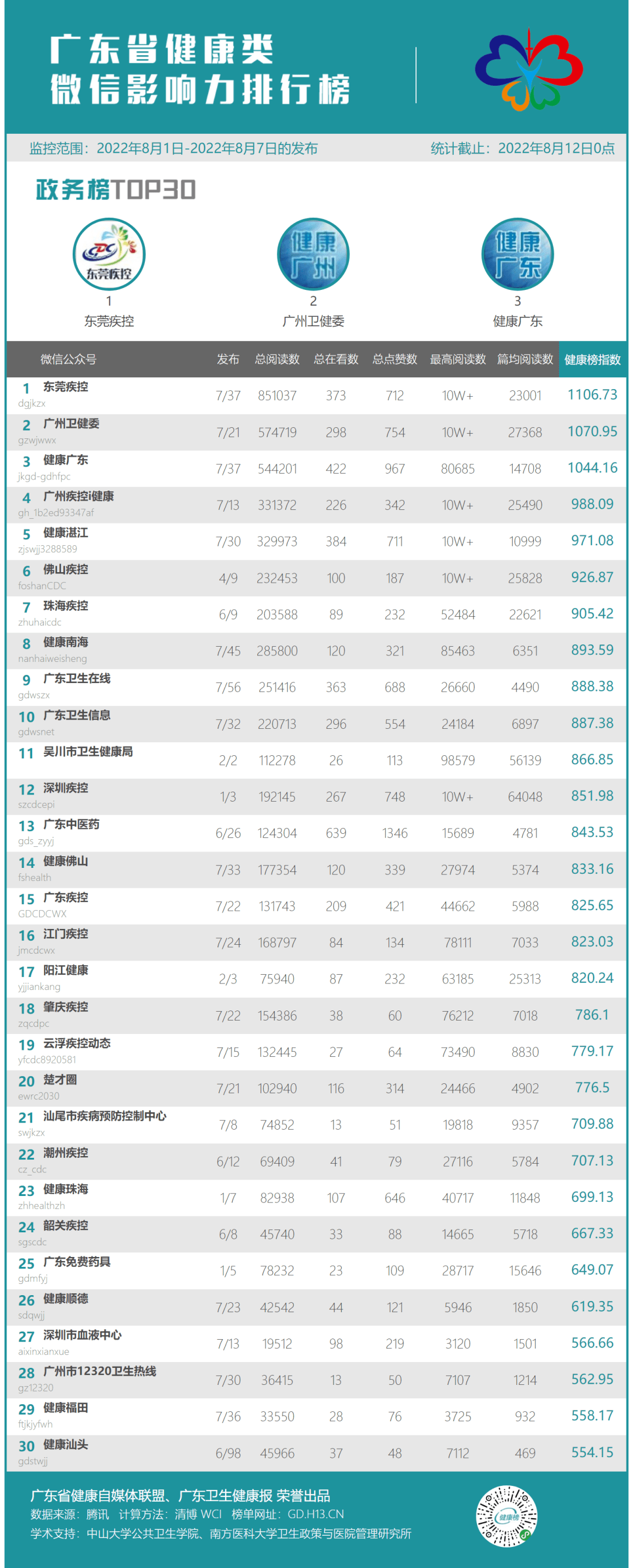 医院类周榜本周医院类排行榜，“广东省中医院”致力于传播中医药文化，