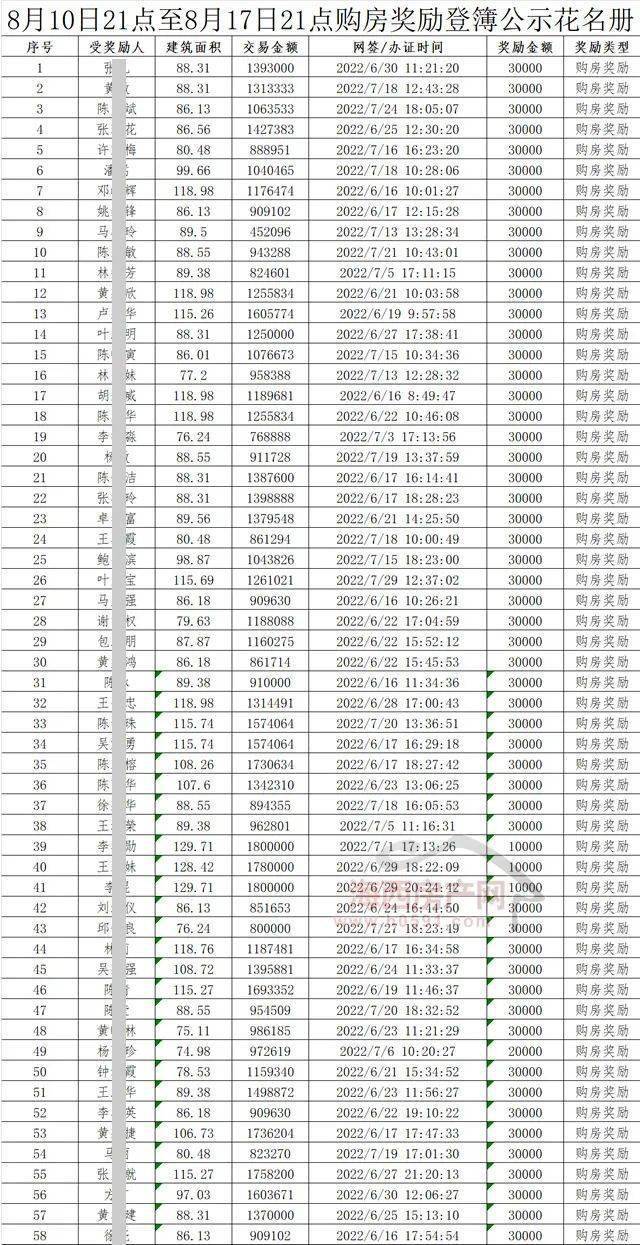 【关注】闽侯购房补贴实施效果公布