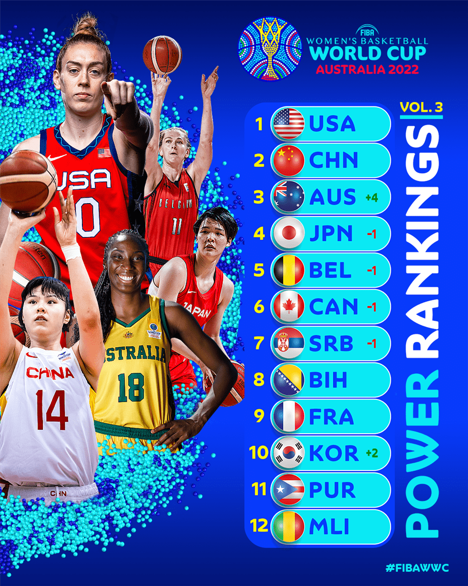 男籃亞洲杯整體實力榜：中國女排名列第三 巴西隊居首位