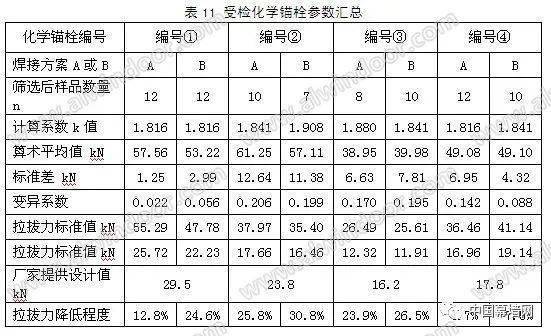 按以上步骤计算后,可得受检化学锚栓参数汇总表,详见表11.3.