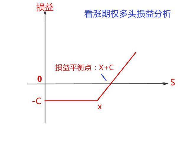 期权入门:期权交易时间和规则,以及不同期权的损益分析_行权_合约_权利金