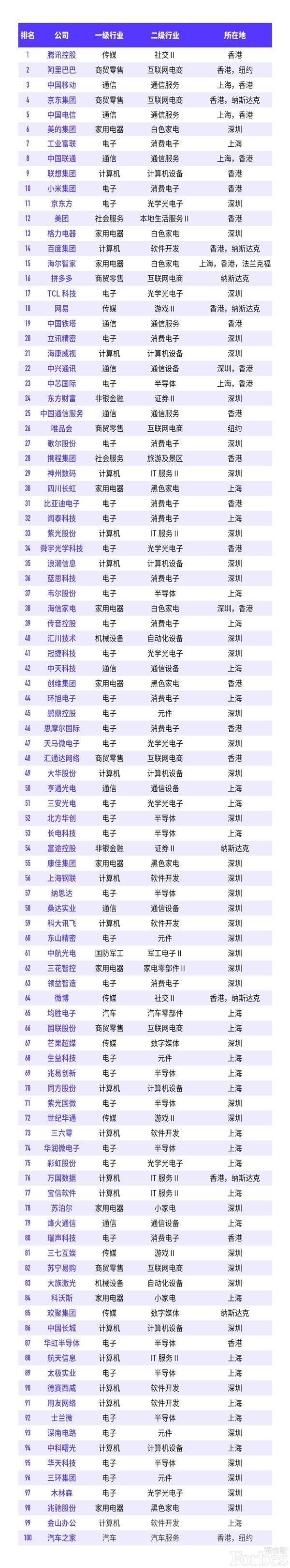 商業周刊2022我國位數我國經濟100強揭曉
：百度第三 華為第九