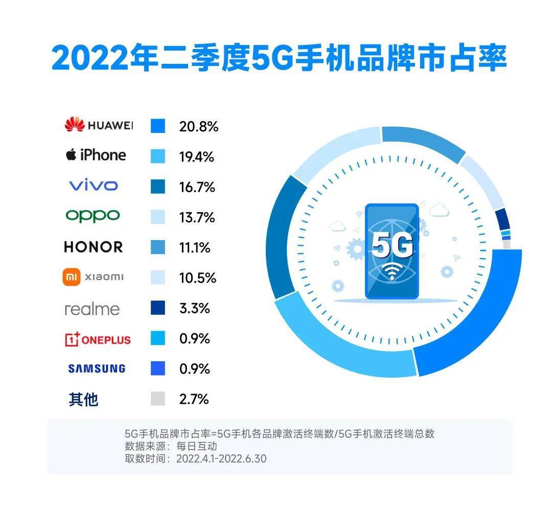 每日互動大數據2022年二季度5g手機報告:市佔率增長至41.