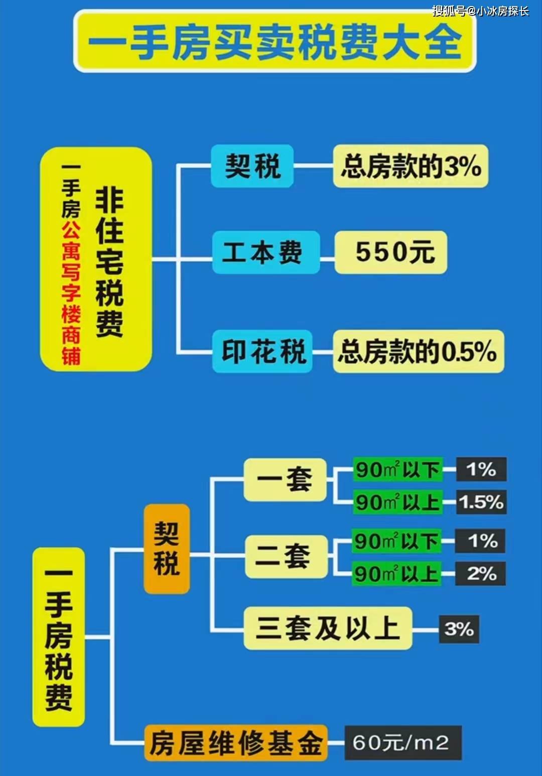 房产契税是什么费用?买卖一手房和二手房的税费大全_征收_税率_买卖