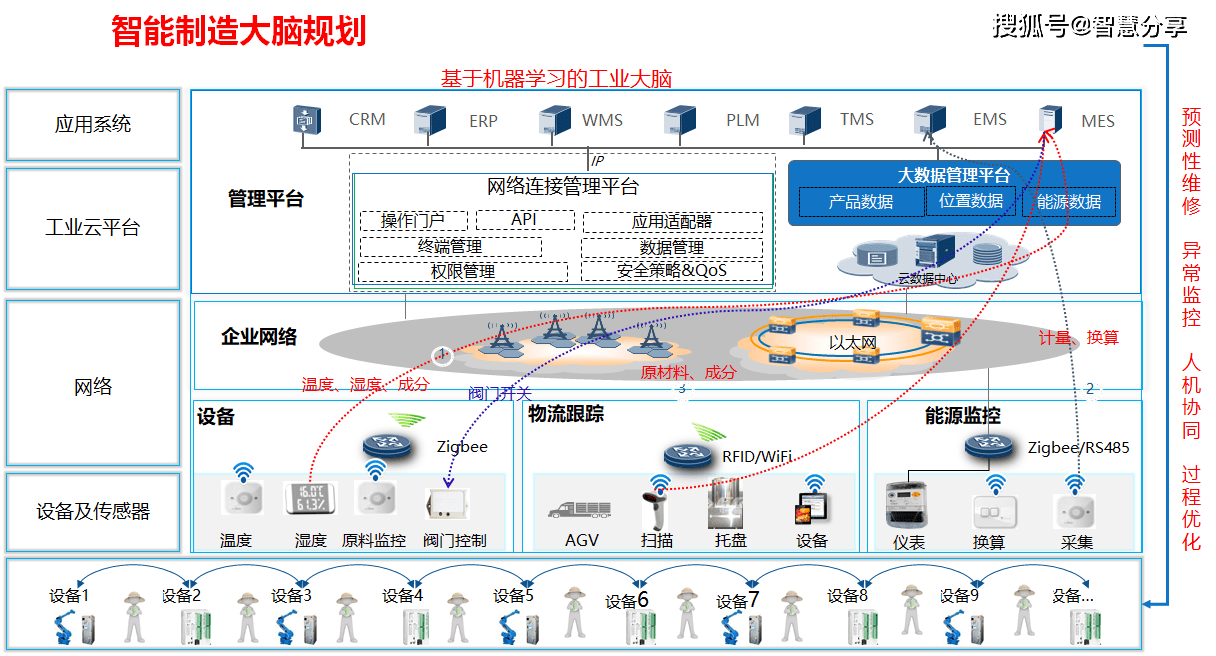 数字孪生数字化工厂建设方案(61页)架构图14,智慧工厂数据中台顶层