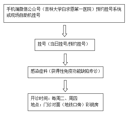 吉大一院感染症科—获得性免疫功能缺陷专诊23日开诊_诊治_统战_病毒