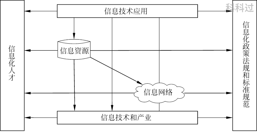 信息系统项目管理师必背核心考点(一)国家信息化体系六要素_资源_答案