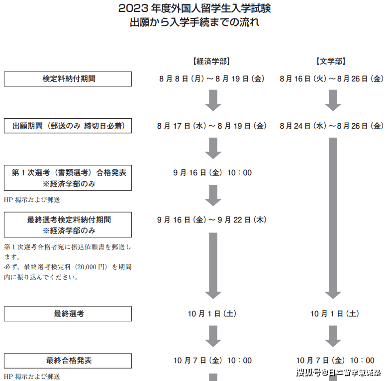 英文翻譯)成績證明書(需要日文翻譯或英文翻譯)出席狀況證明書(僅文學