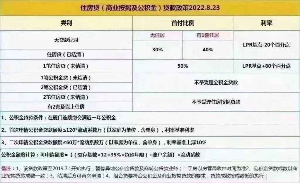 官方证实！厦门限贷放松！首套房贷利率降至4.1%？_政策_住房_贷款