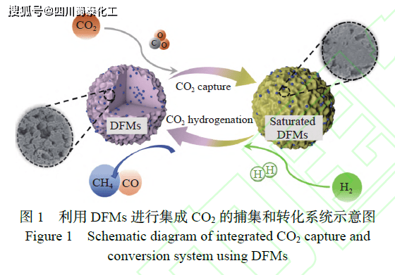 集成二氧化碳捕集與甲烷化轉化研究進展_反應_過程_能源