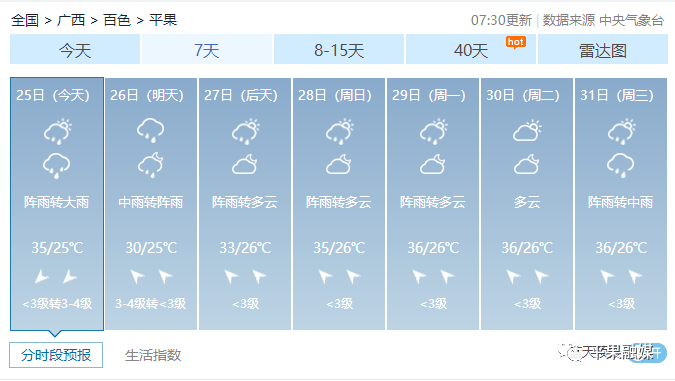 平果市具体天气预报如下:旋转风7～9级,阵风10～11级北部湾海面也有大