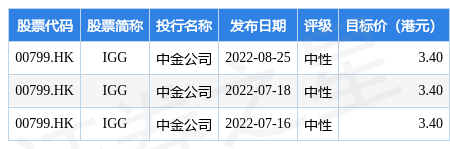 IGG(00799.HK)根据股份奖励计划授出合共10.25万股奖励股份_评级_中性_该公司