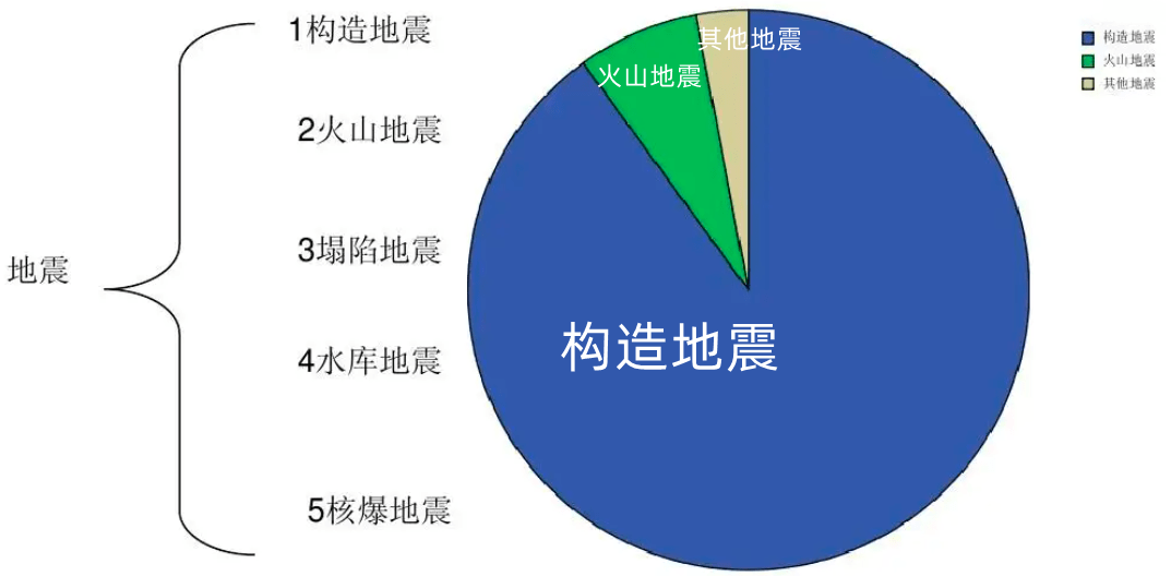 人类已知最大地震:震级达32