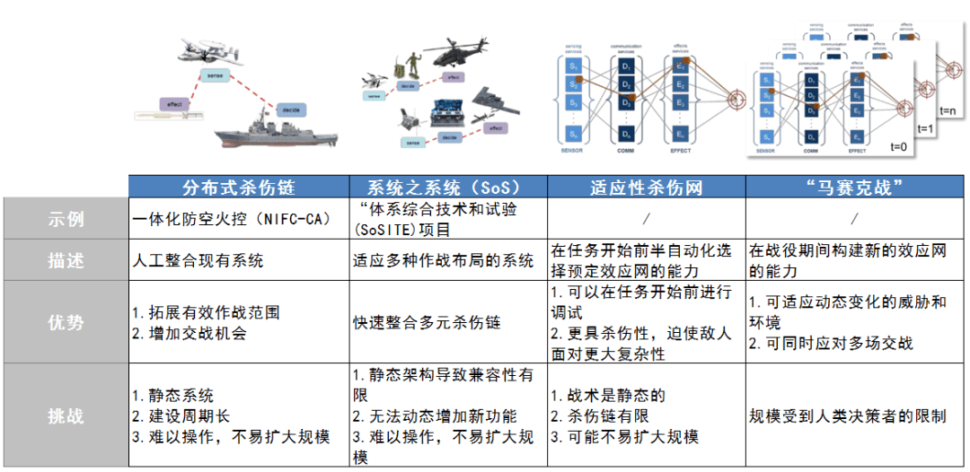 马赛克战—美国作战领域的理念和技术变革_军事_系统_部队