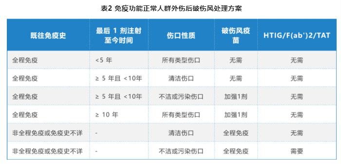 受伤了,究竟要不要打破伤风针?答案来了!