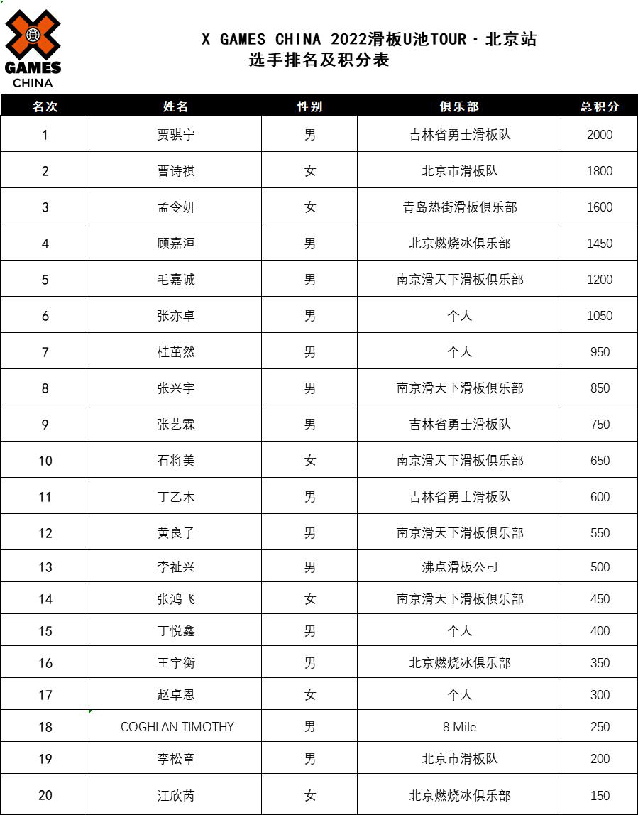 X GAMES CHINA 2022滑板U池TOUR第四站在北京成功举办