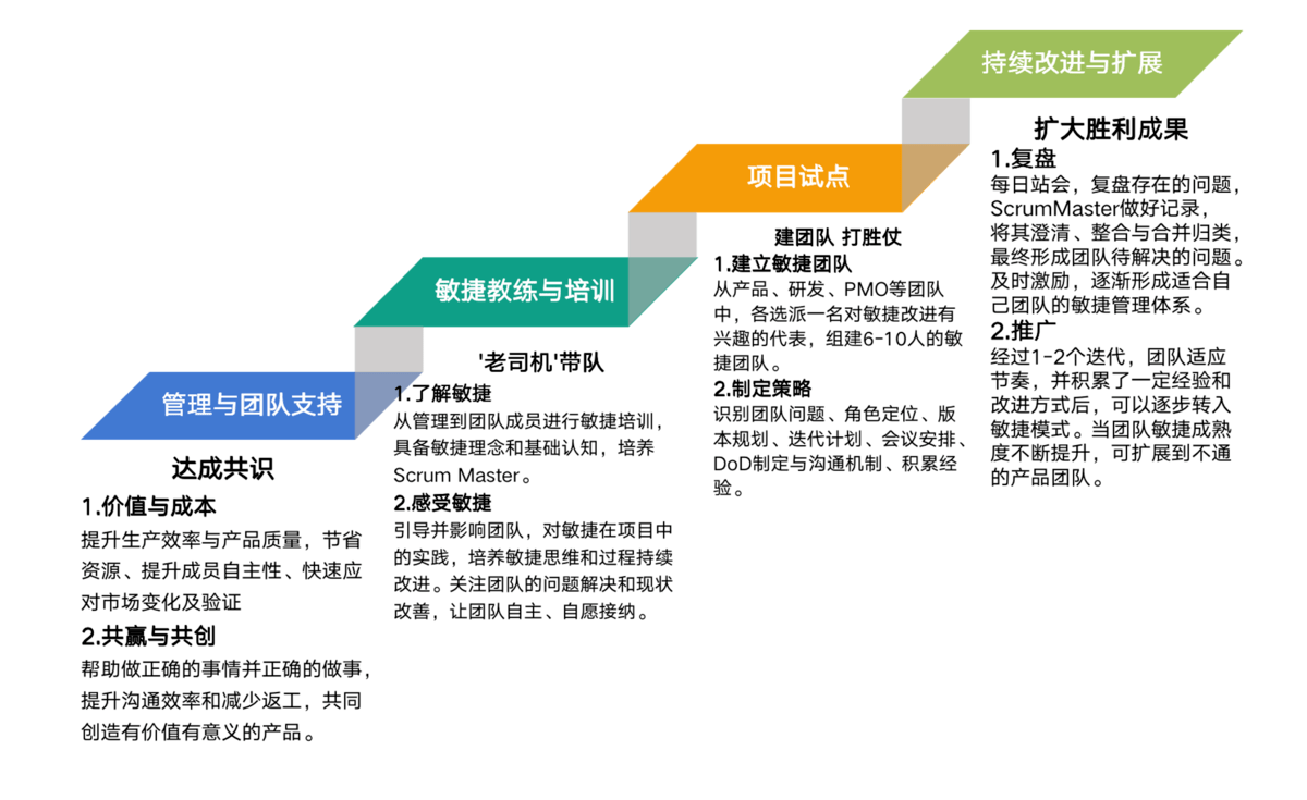 如何保障敏捷开发顺利落地实施?