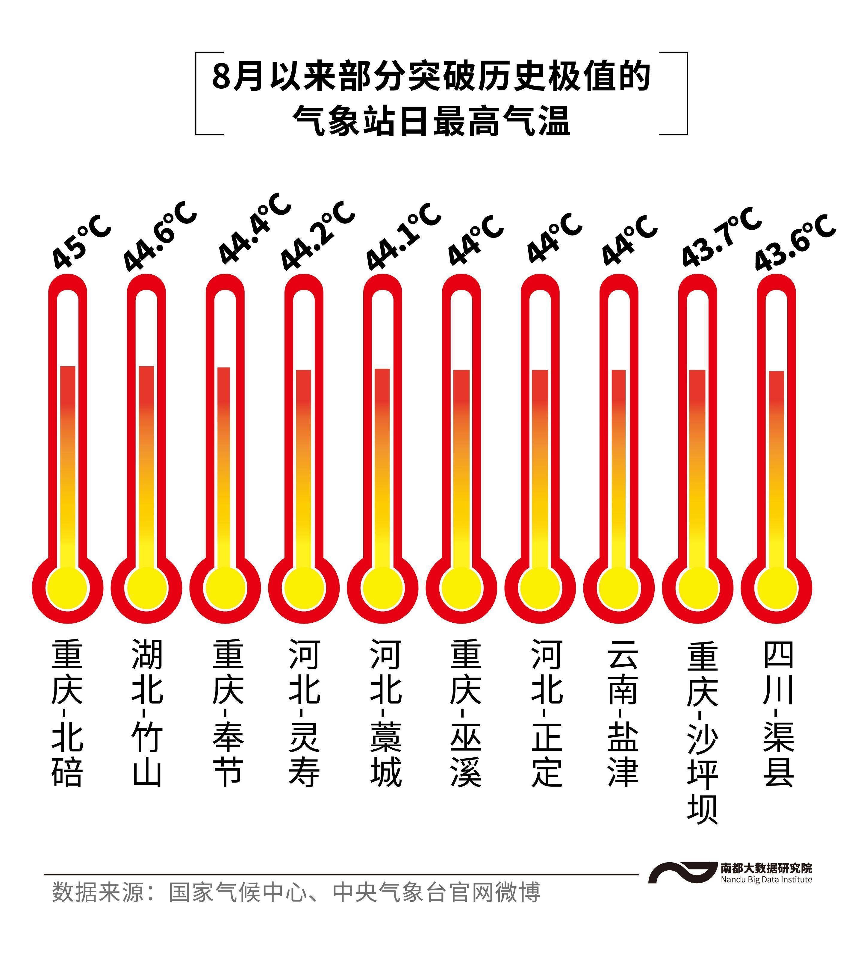 重庆北碚45℃破纪录！今年为什么这么热？