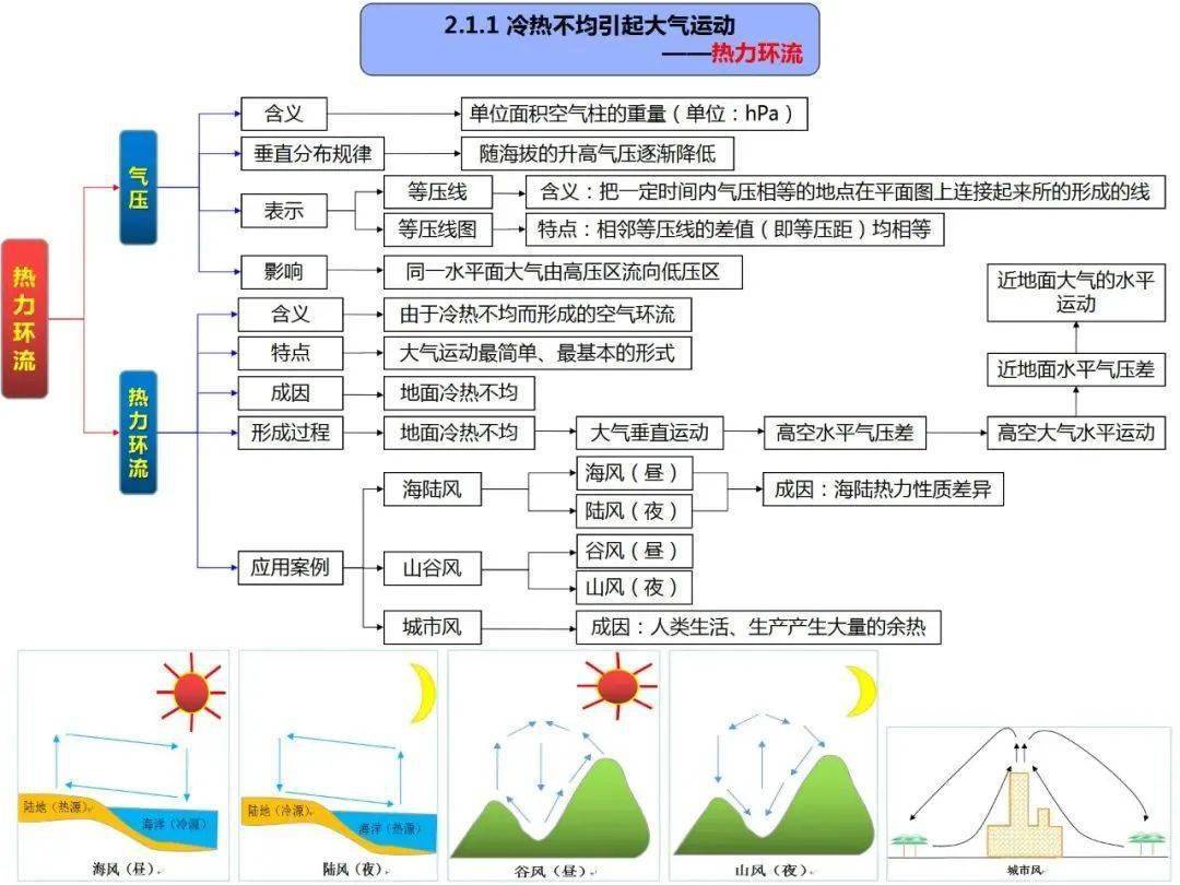 气压带和风带思维导图图片