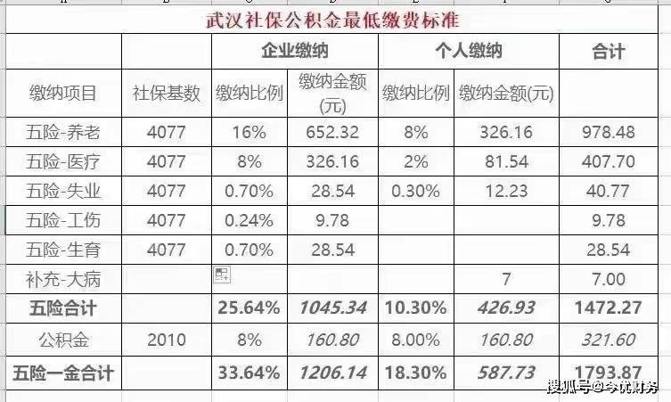 武汉市2022年社保缴费基数档次 单位 标准 比例