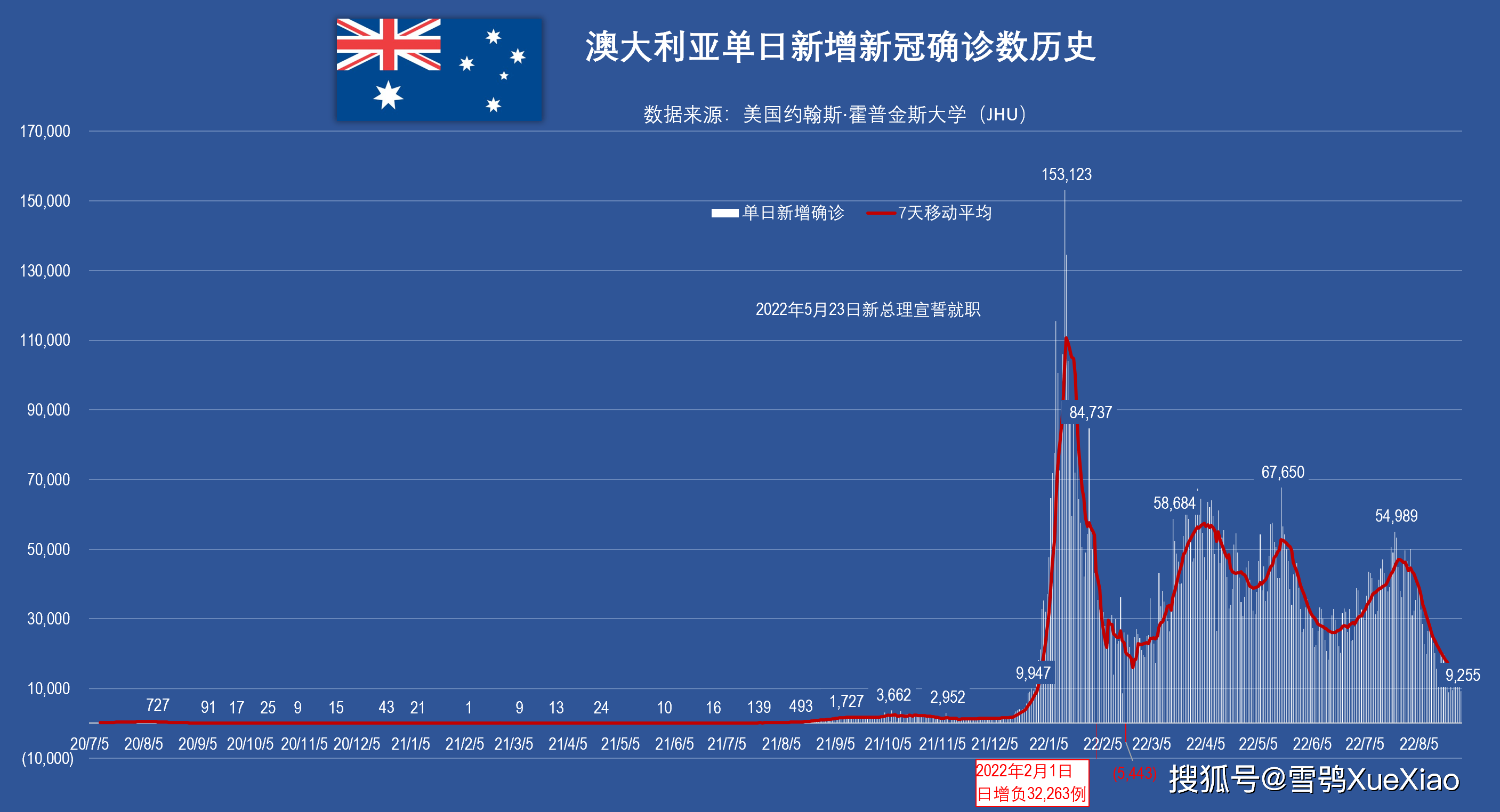 澳大利亚累计确诊逼近1000万例!全球新冠肺炎疫情 2022.8.