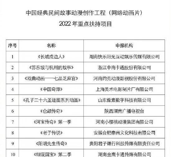 广电总局发布2022年中国经典民间故事动漫创作工程(网络动画片)重点扶持项目的通知