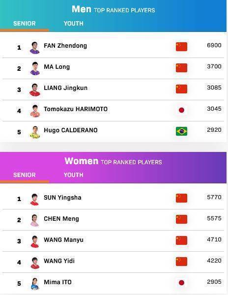 国际乒联更新排名：樊振东、孙颖莎继续排名世界第一