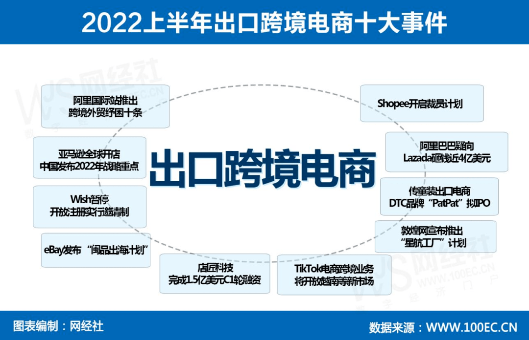 最新数据报告显示，2022年（上）中国跨境电商市场规模超7万亿！进出口物流科技 8236