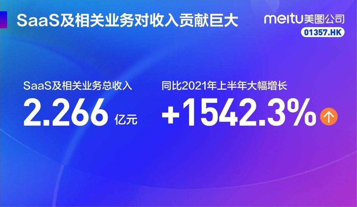 《美图公司2022上半年总收入9.712亿元，月活跃用户环比增长4.5%达2.409亿》