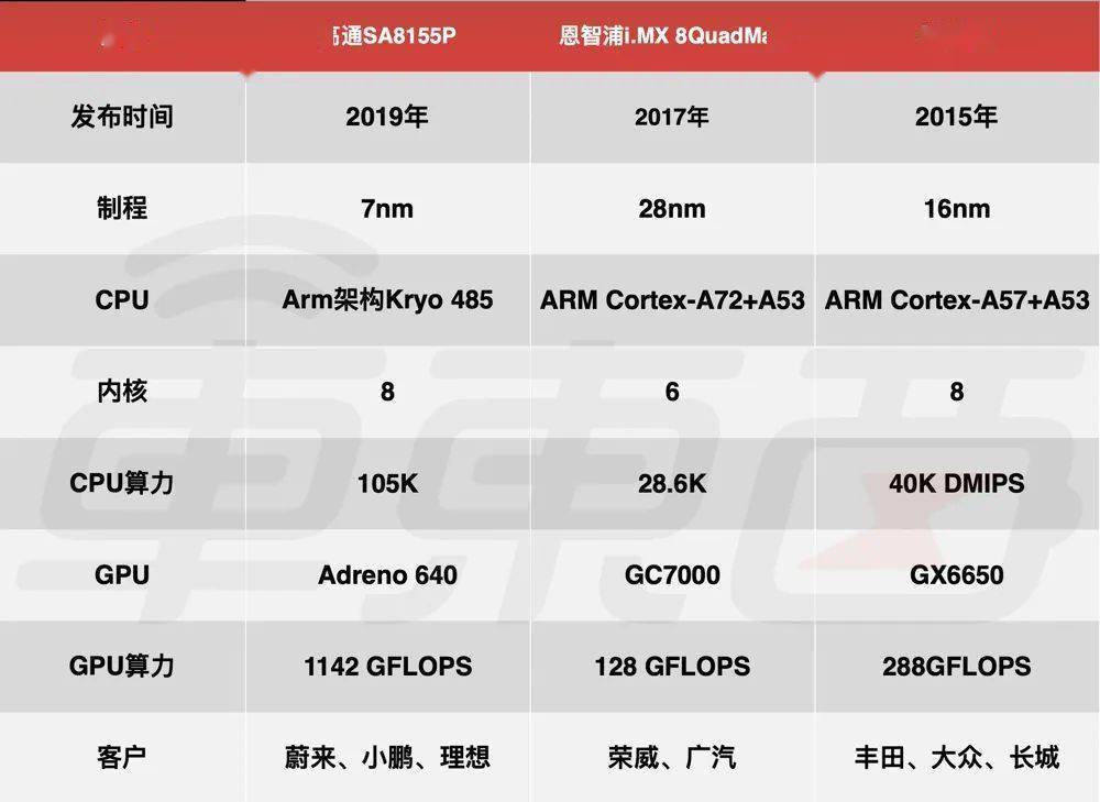 被中国车企神化的高通8155