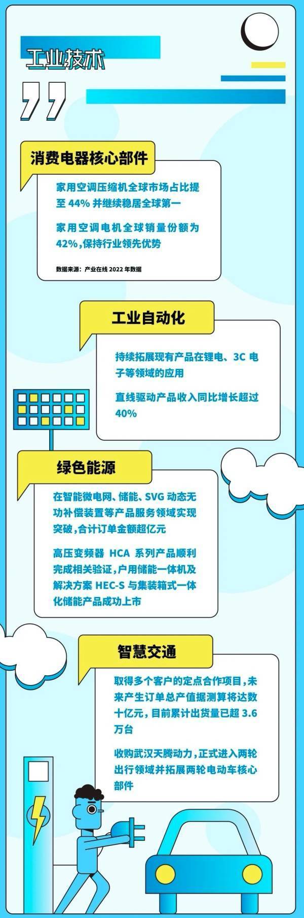 美的集团2022半年报:数一战略深耕,新能源楼宇等第二引擎全面开花-家电圈官网
