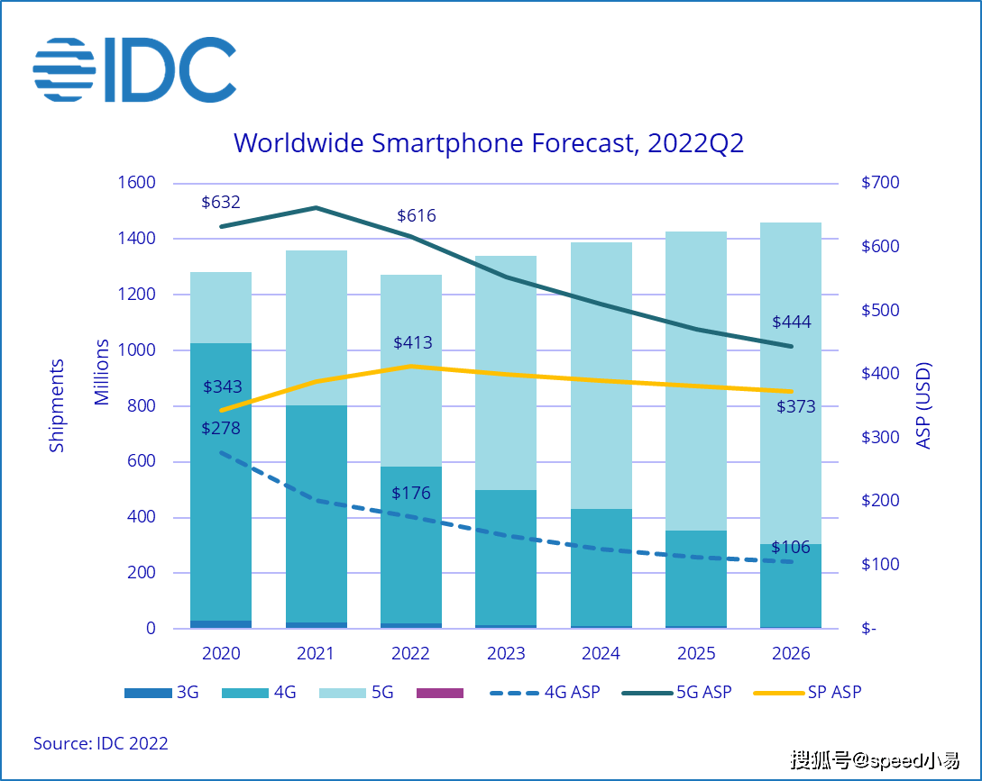 IDC2022年全球智能手机出货量预计将下降6.5，降至12.7亿部_预测_设备_市场