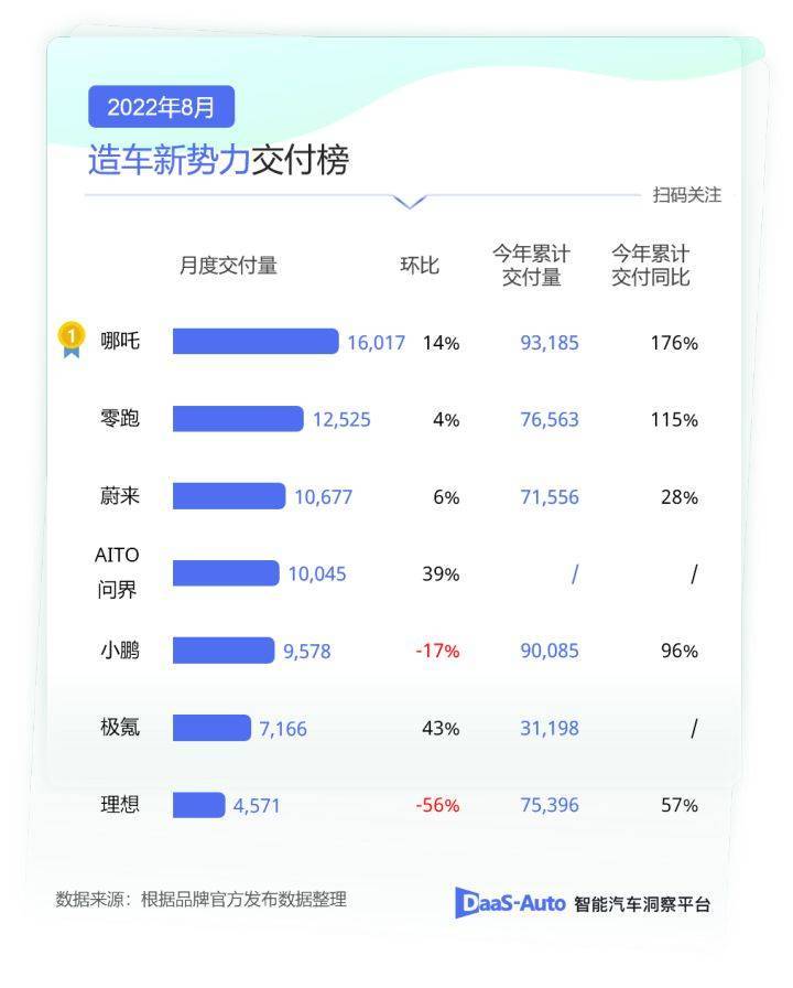 8月造车新势力交付榜 哪吒稳坐造车新势力交付排行榜首 搜狐汽车 搜狐网