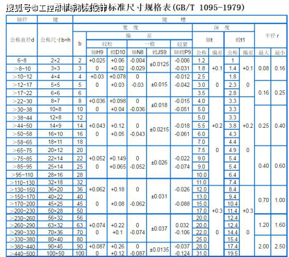 机械制图的公差与配合及其标注 你都知道吗 建议保存 偏差 尺寸 基本