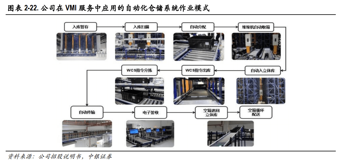 海晨股份半年报点评:横向扩张加速,强势进军新能源车赛道_物流_服务_自动化