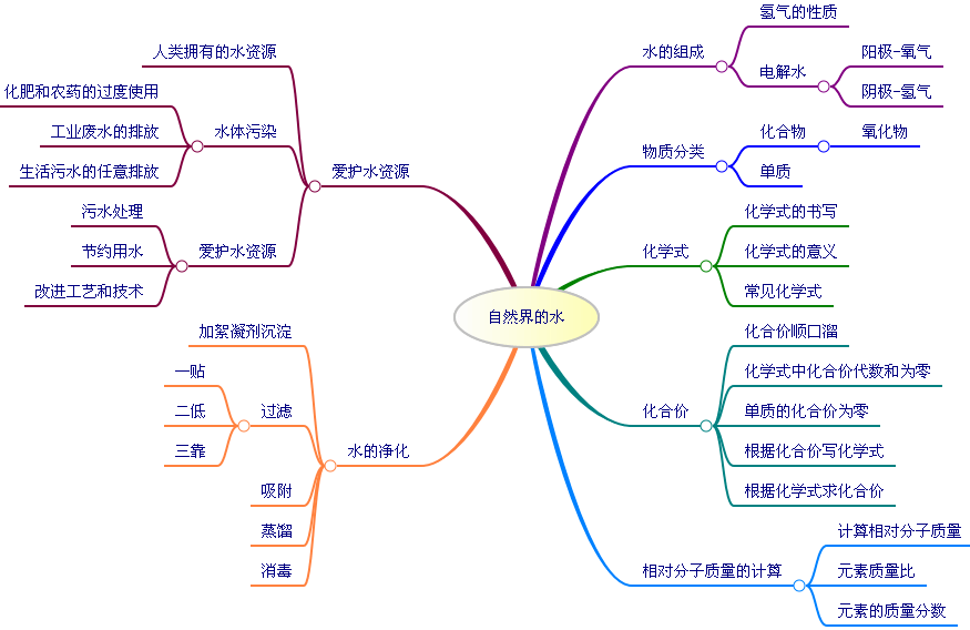 初三化學全冊考點彙總,12個單元的思維導圖_記憶_思考_大腦