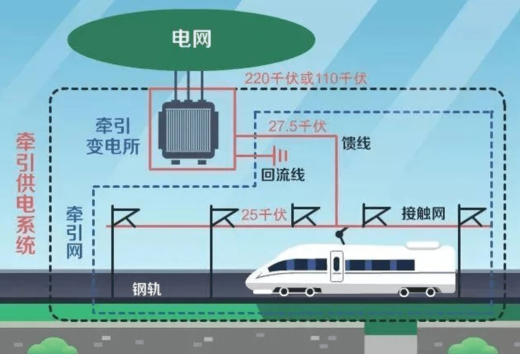 电线——变电所——架空接触网——回流回路高铁的供电原理和电车类似