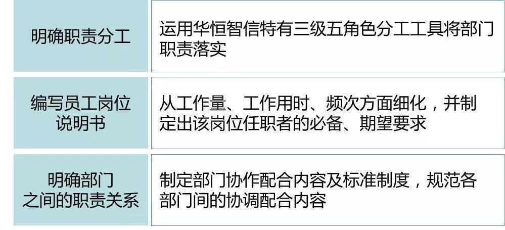 部门职责梳理完毕之后,根据部门职责的内容,进行员工岗位说明书的编写