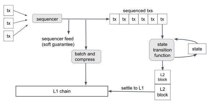 详解 Arbitrum 三个版本的区别： One , Nitro 和 Nova