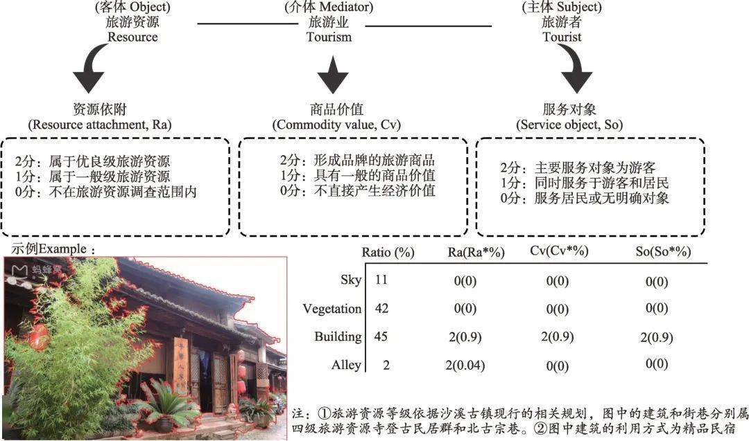 3实证研究31 利用超像素分割分析传统聚落的旅游审美