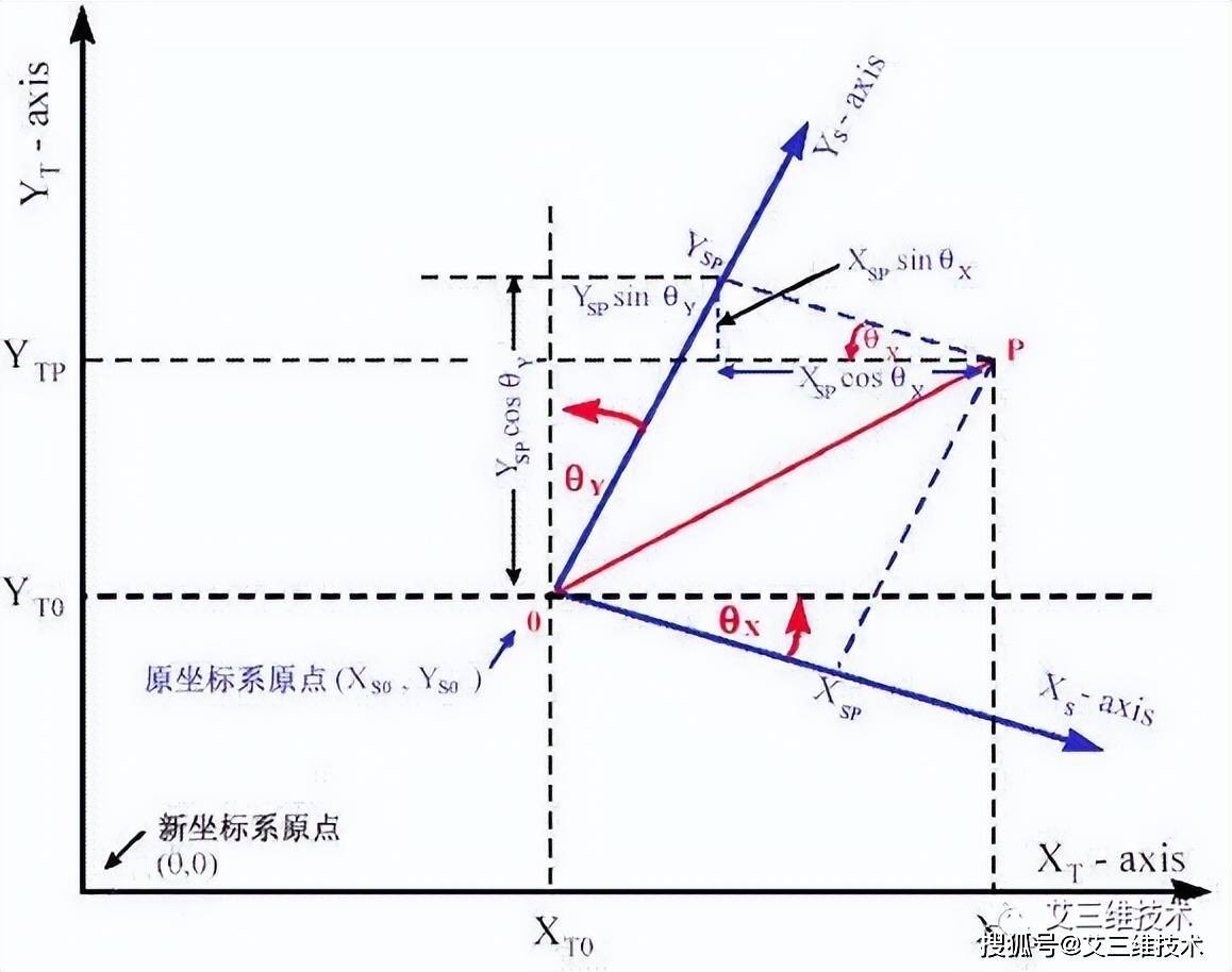 任意两空间坐标系的转换由于测量坐标系和施工坐标系采用不同的标准