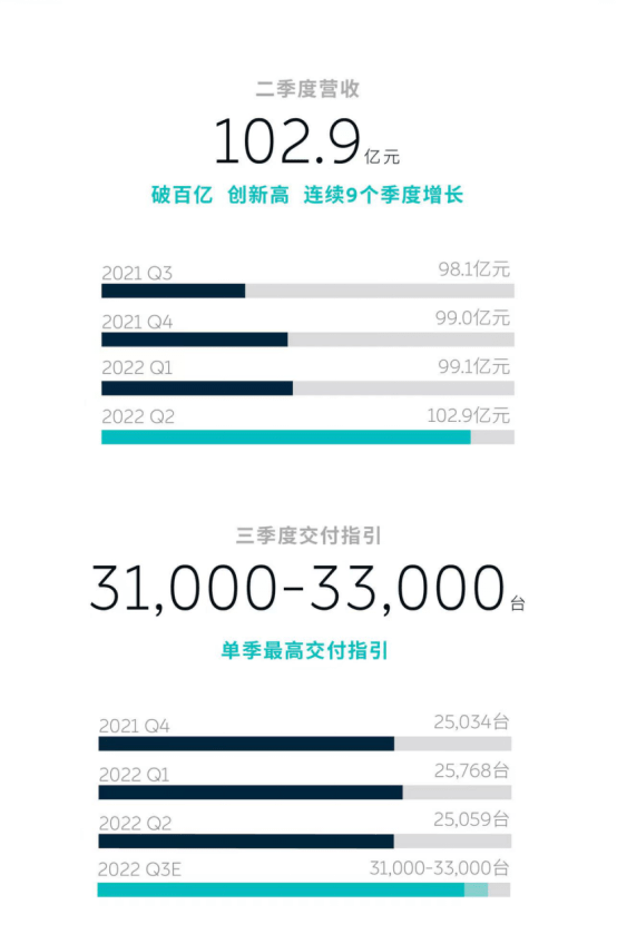 原创蔚来发布Q2财报，增收不增利毛利反弹看三季度？（蔚来财报q3）