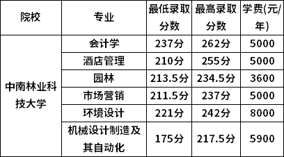 2022年湖南各院校专升本分数线汇总：含多所名校！