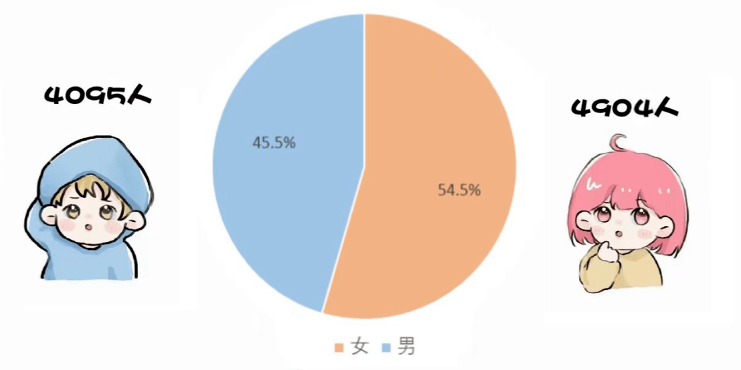 中国男女比例2022图片