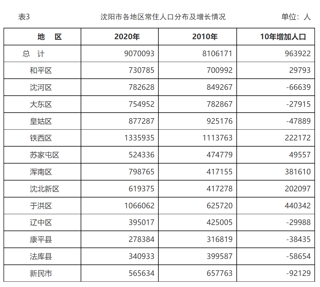 2024年沈阳人口变化_东北人口止跌回升?辽宁和吉林人口2023年逆势增长,就看哈尔(2)